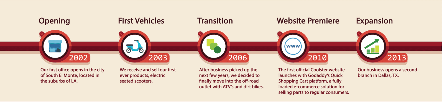 Coolster-Timeline Revised Coolster timeline